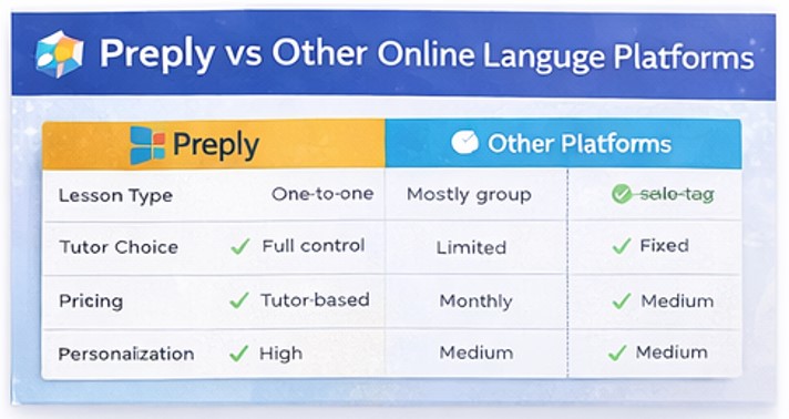 Preply vs other online language platforms